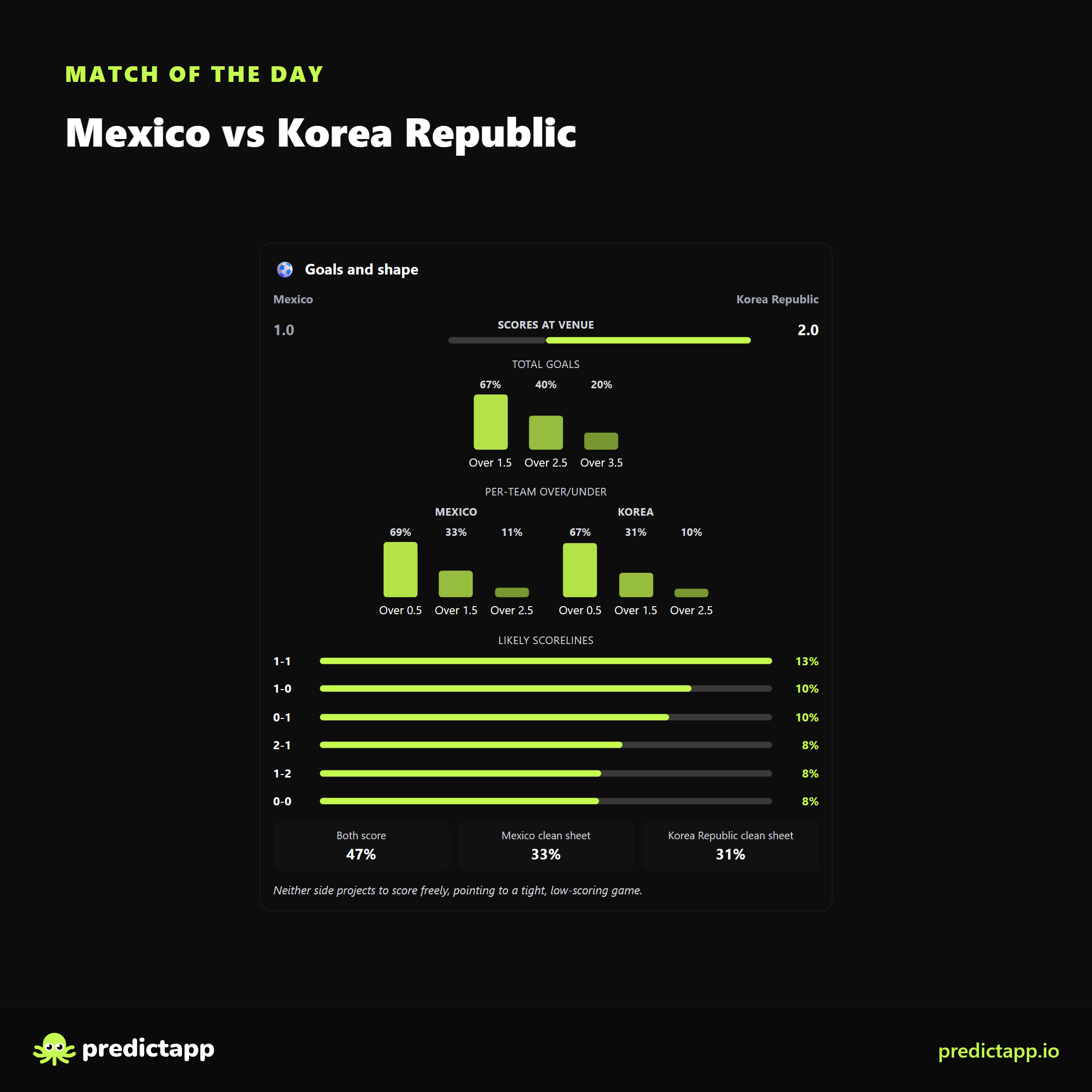 Mexico vs Korea Republic goals_shape