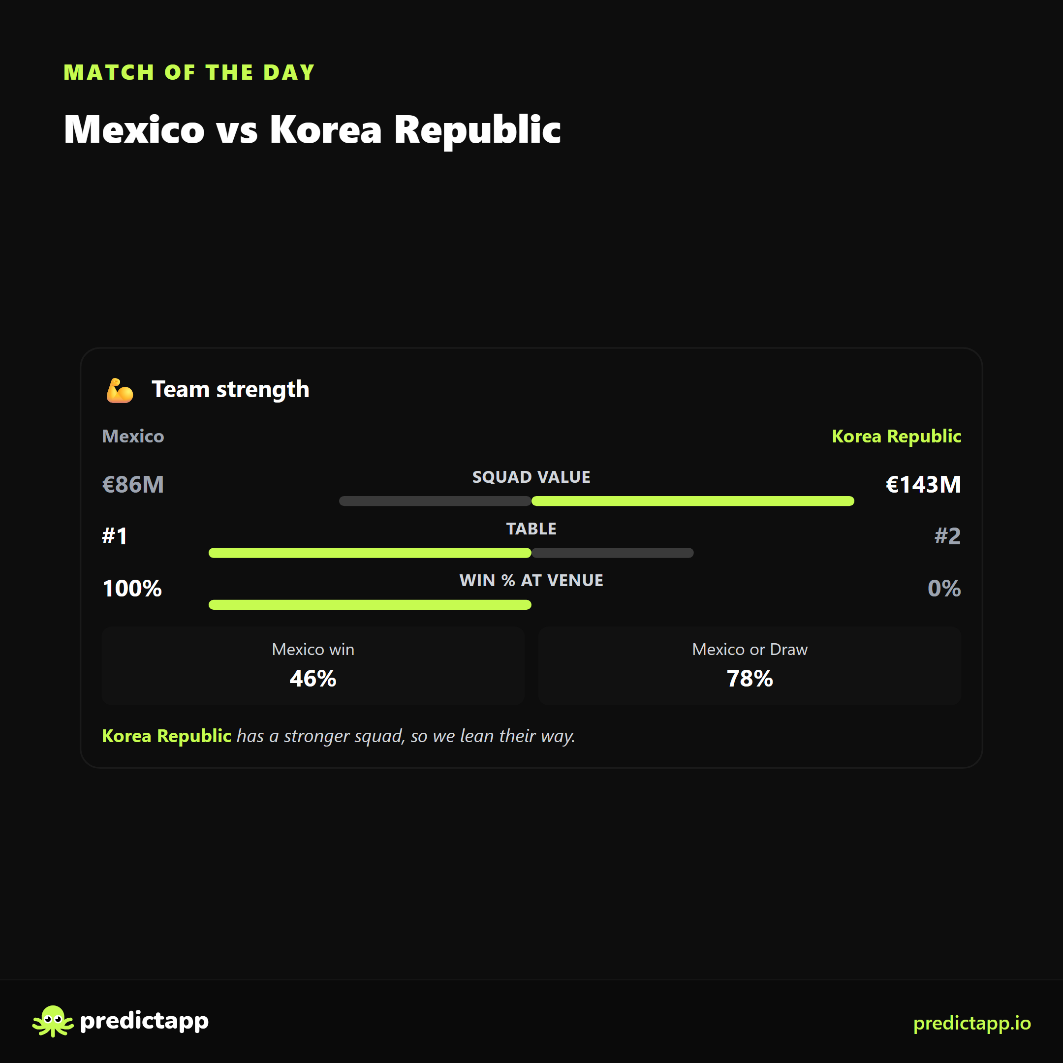 Mexico vs Korea Republic strength