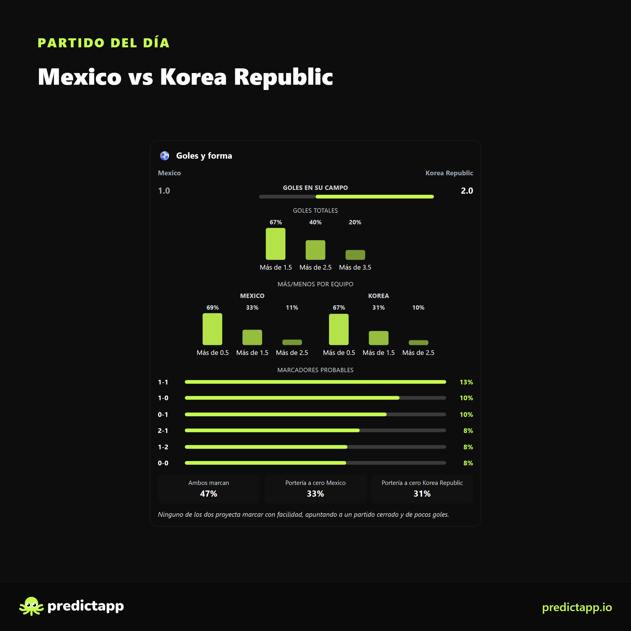 México vs Corea del Sur goals_shape