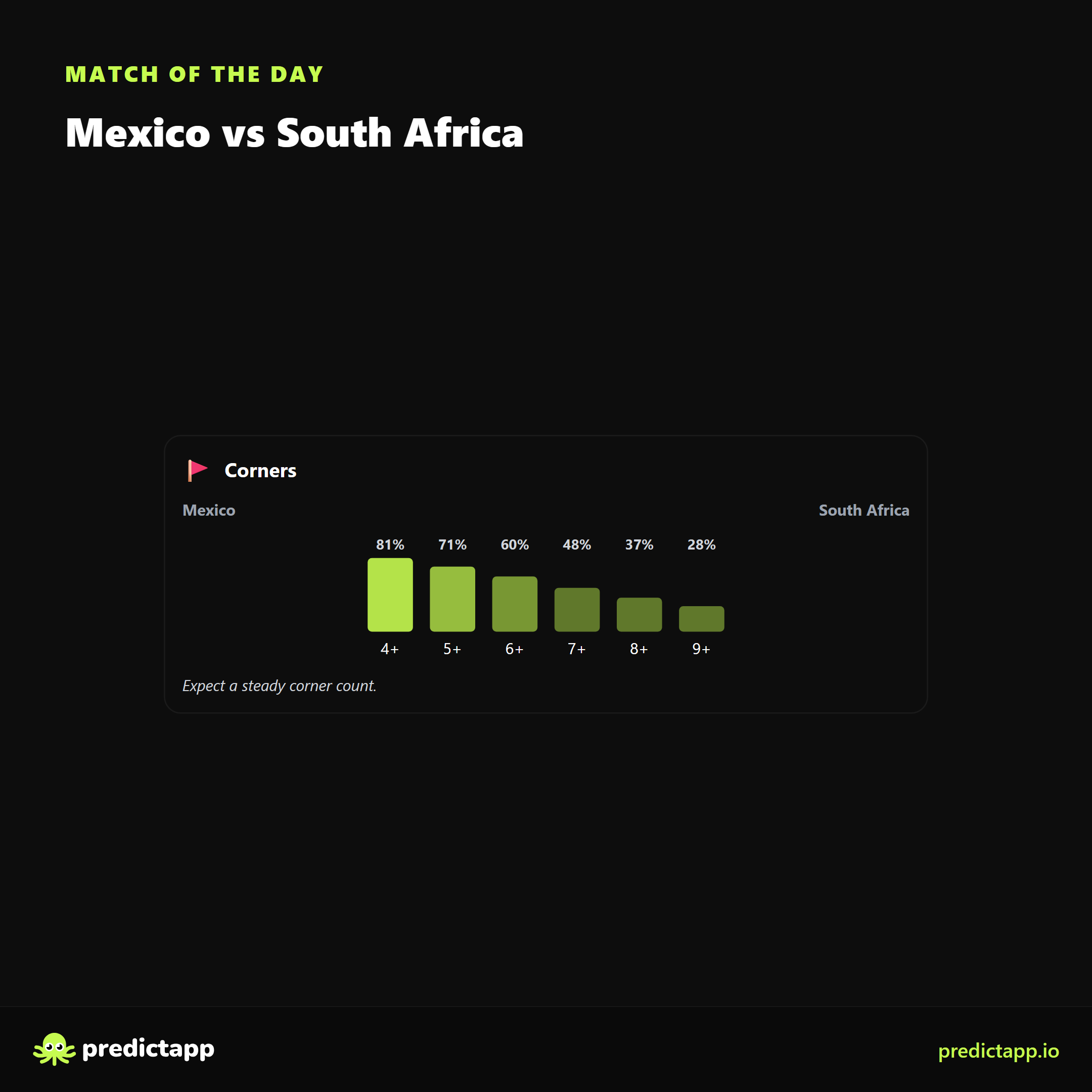 Mexico vs South Africa corners