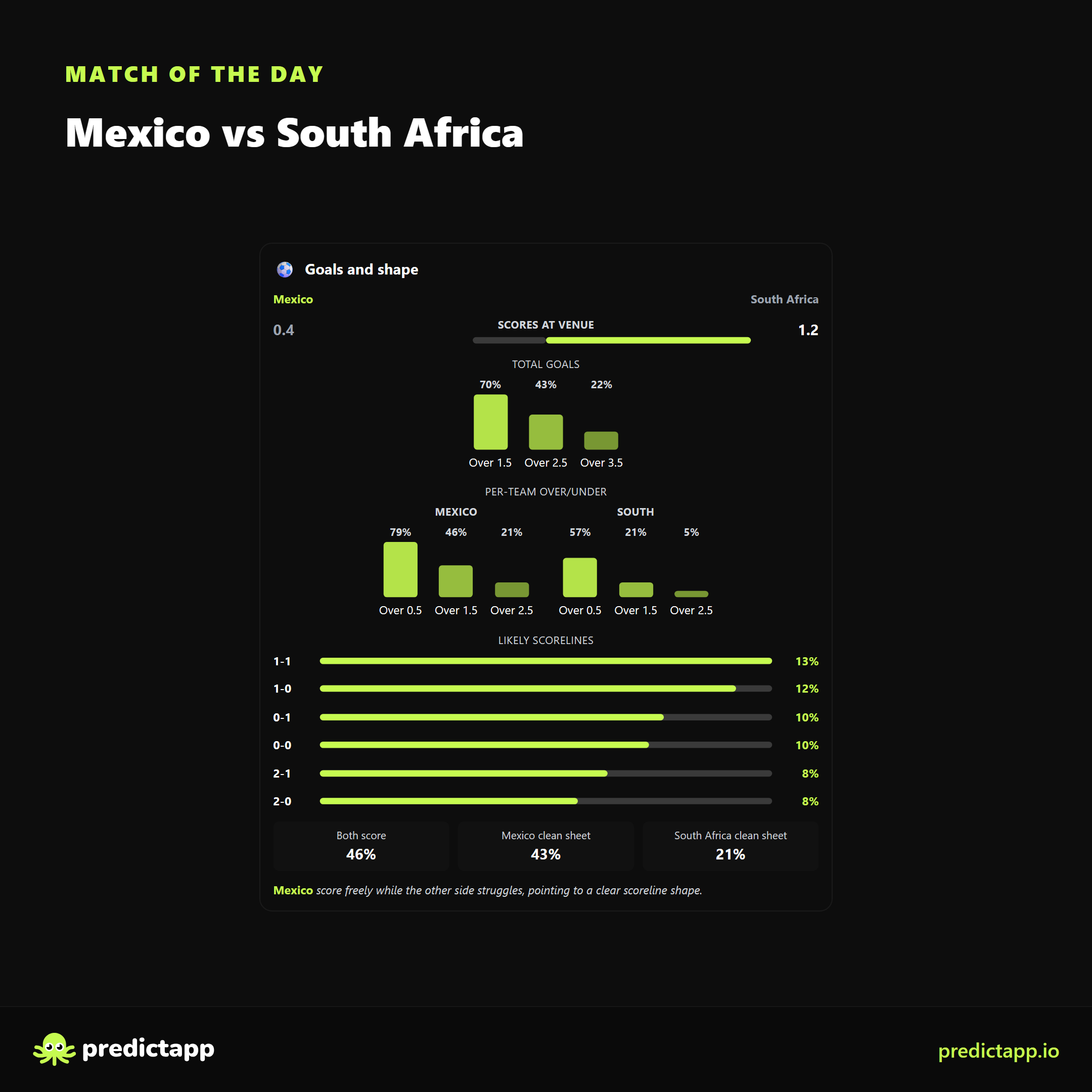 Mexico vs South Africa goals_shape