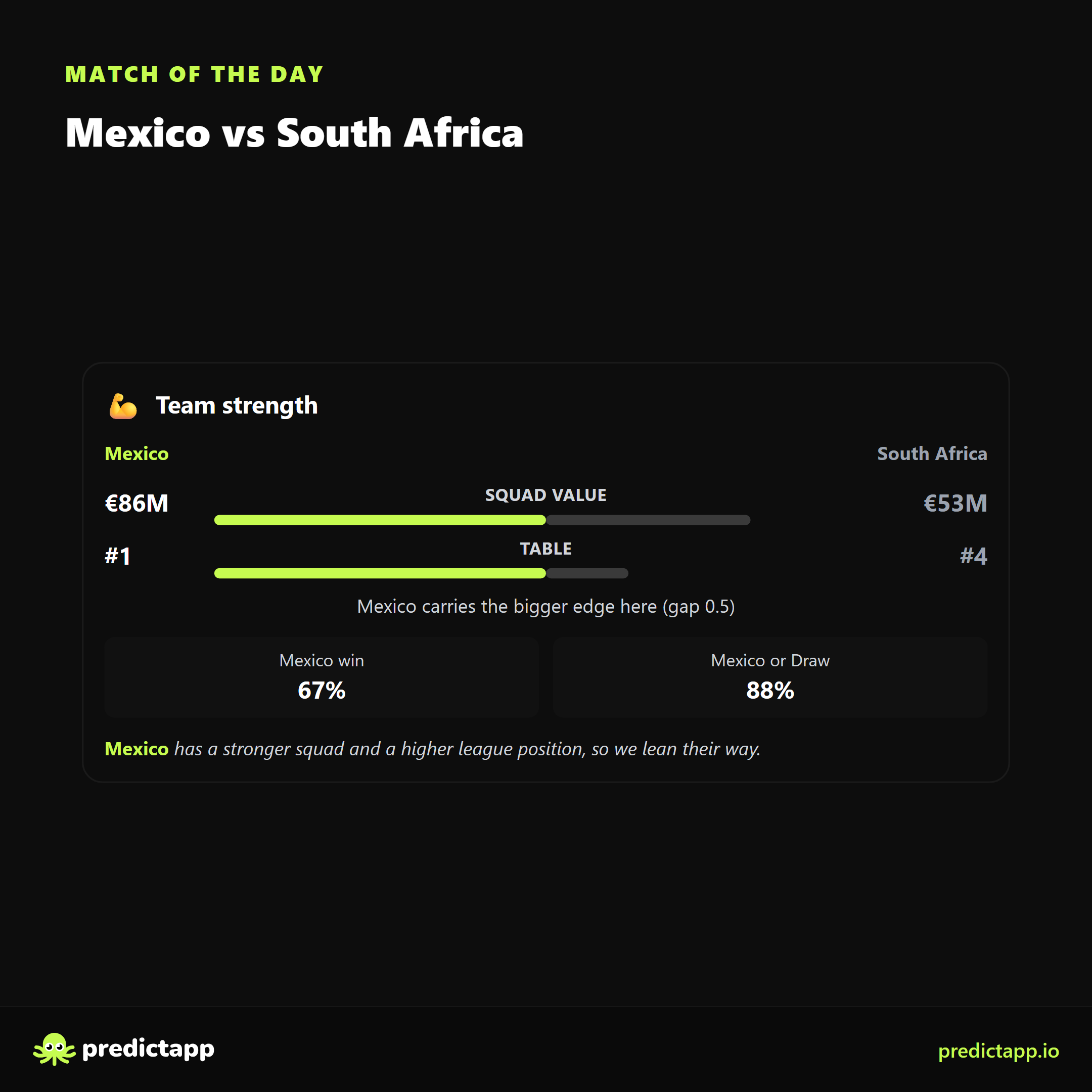Mexico vs South Africa strength