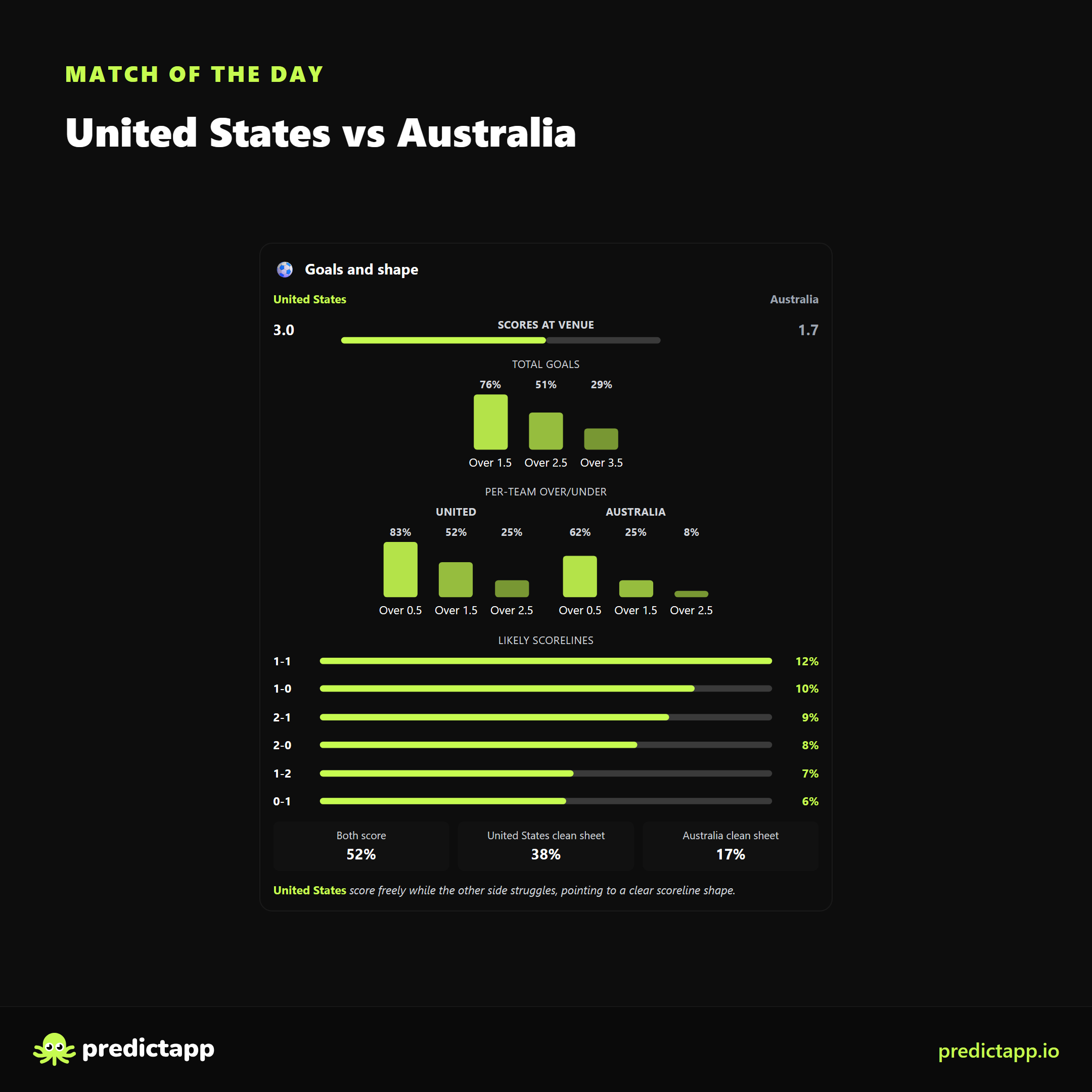 United States vs Australia goals_shape