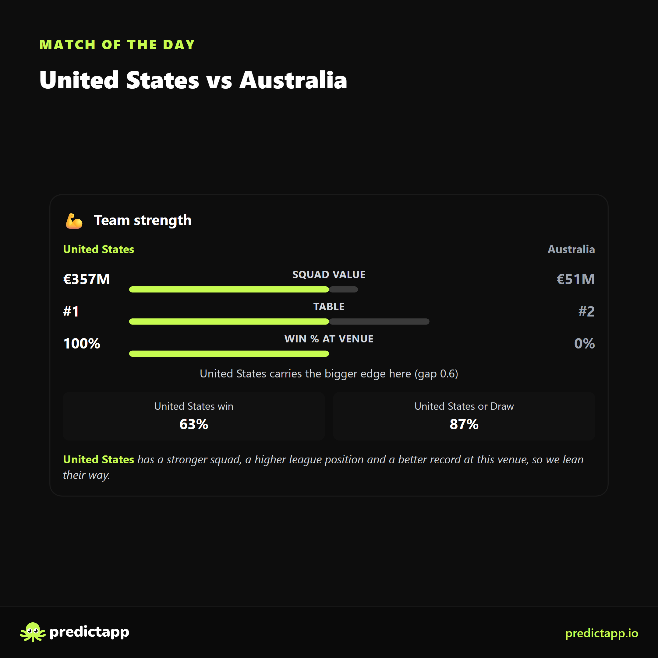 United States vs Australia strength